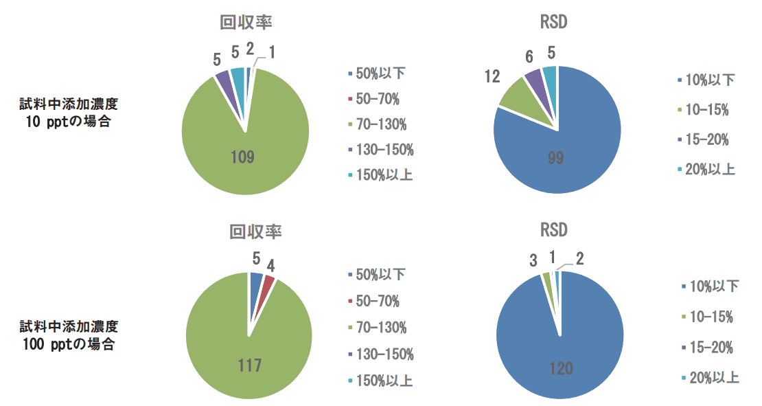 図11. 添加回収率とRSD の分布