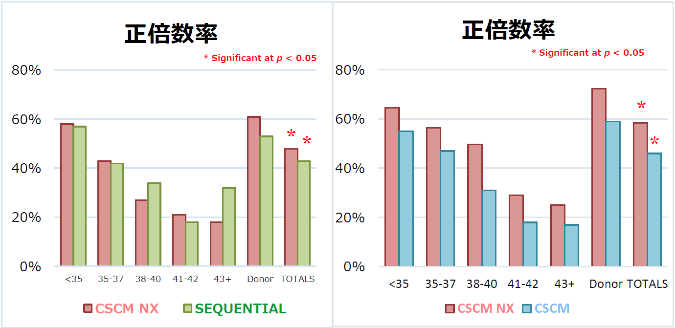 正倍数率