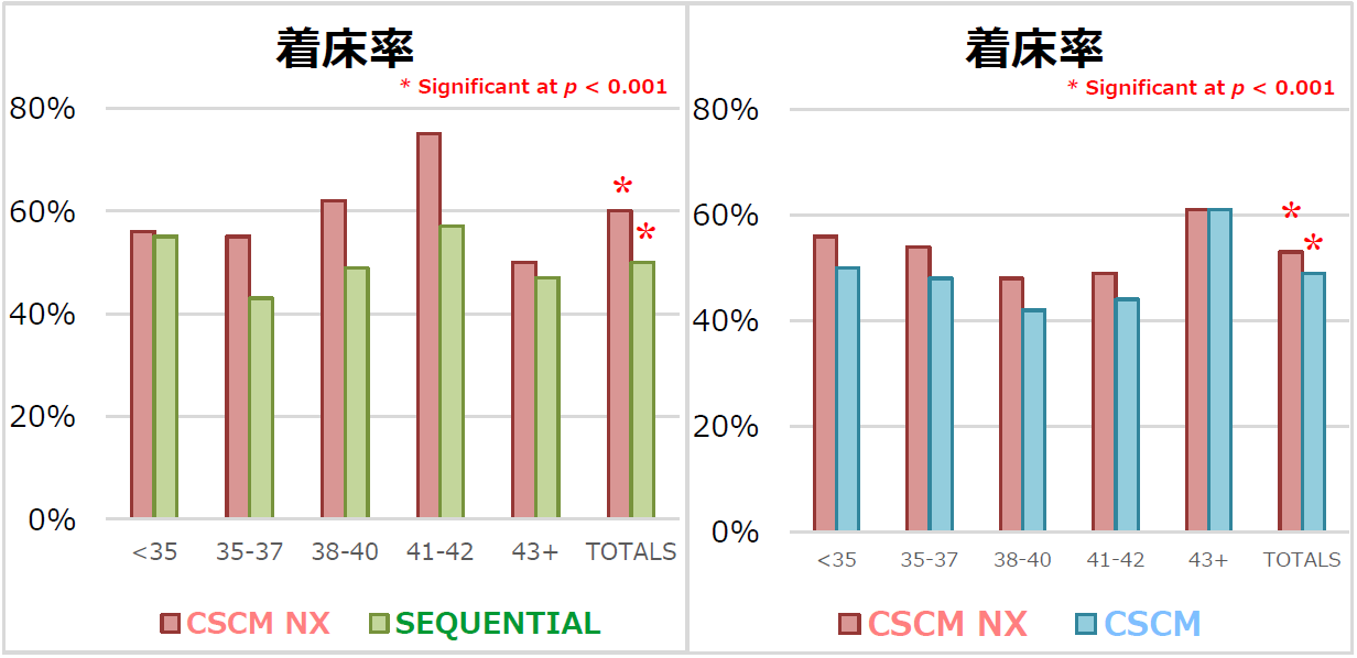 着床率