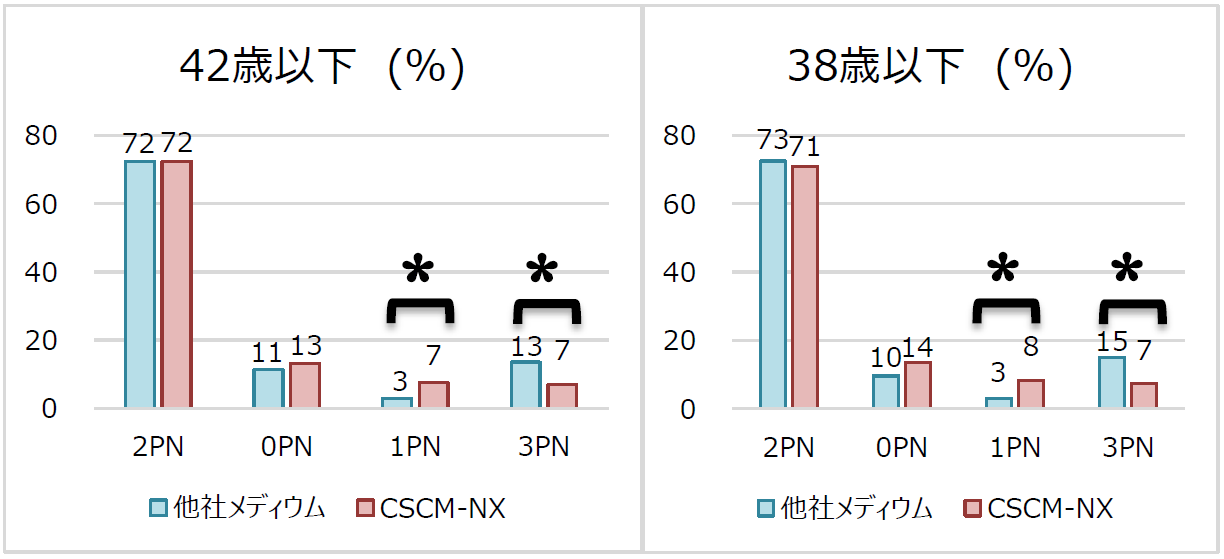 Day1時の胚の状態