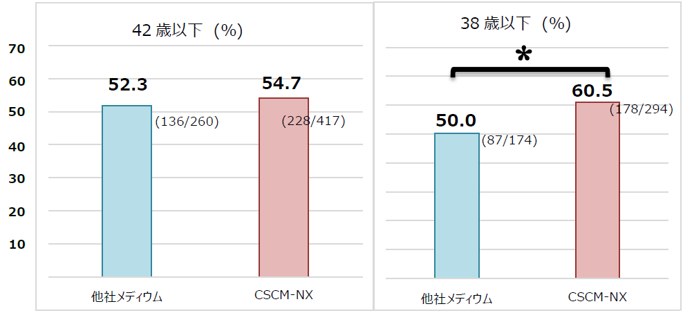 良好胚盤胞率