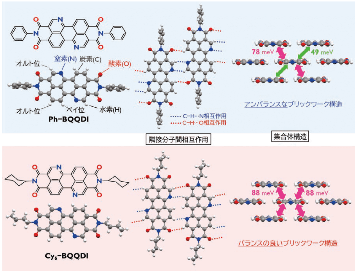 図３．Ph−BQQDI とCy6−BQQDI の結晶構造とLUMO 間トランスファー積分（単位：ミリ電子ボルト[meV]）