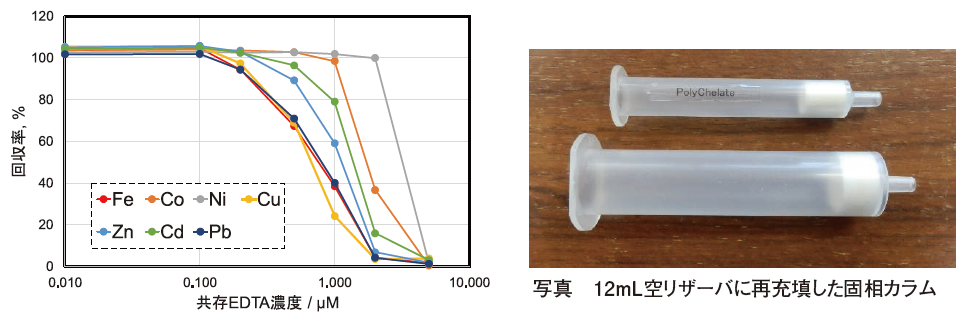 図１．共存EDTA 濃度による金属類の回収率の変化