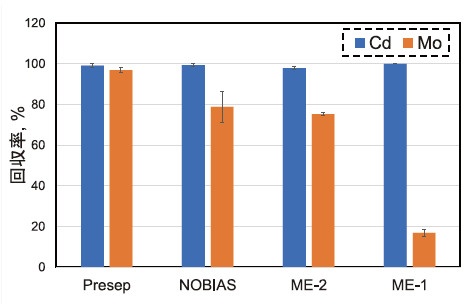 図２．固相カラムによるCd 及びMo の回収率の違い