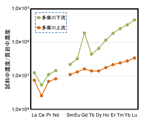 図３．多摩川河川水の希土類元素存在度パターン