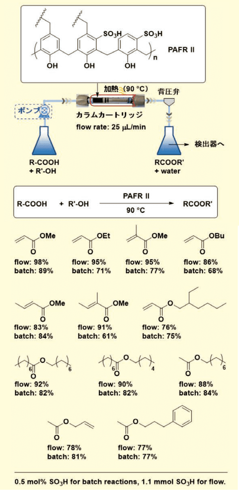 図５．バ ッチ・フロー式での基質一般性