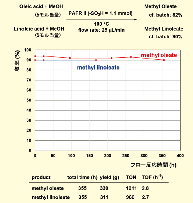 図６．フロー式連続エステル化によるバイオディーゼル燃料の合成