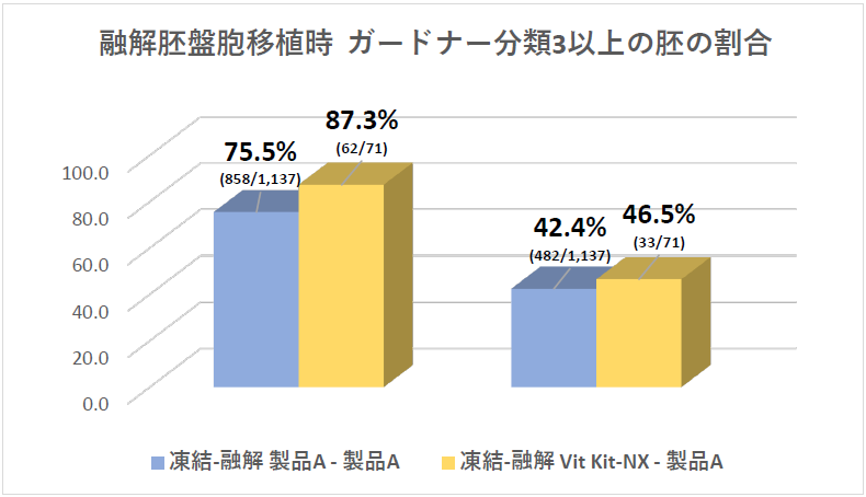 表１　融解胚盤胞移植時の胚の状態