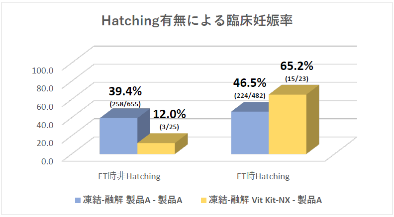 表2　Hatching有無別の臨床妊娠率