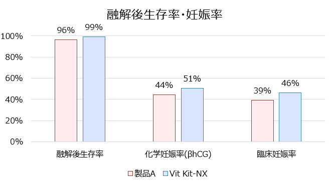 融解後生存率・妊娠率