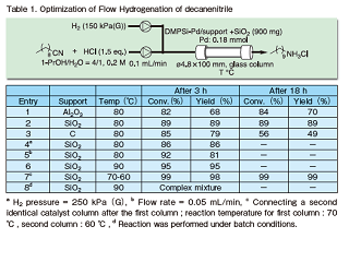 【総説】連続フロー選択的水素化反応のためのポリシラン修飾担持パラジウム/ 白金触媒