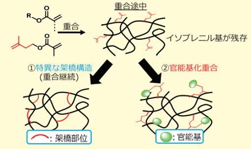 【総説】UV硬化添加剤による酸素阻害抑制・特異な反応性による樹脂の高機能化