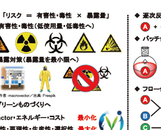 【連載】フロー合成の魅力　～安全・高効率なグリーンものづくりへ～「第１回　フロー合成の魅力　～なぜフロー合成？～」