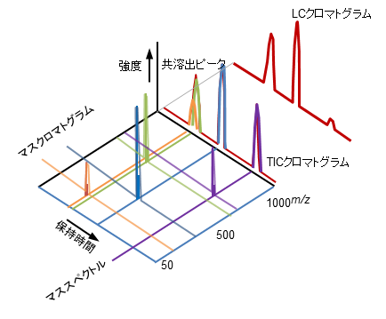 【連載】LC-MS分析　−測定原理から様々な分野での活用例− 第１回　LC-MSの基礎とLCMS-2050の特長