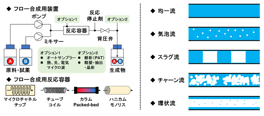 【連載】フロー合成の魅力　～安全・高効率なグリーンものづくりへ～  第2回　フロー合成の基礎　～要素技術と設計～