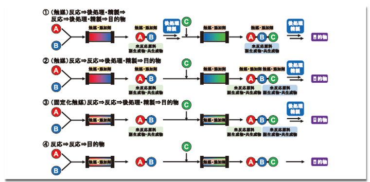 【連載】フロー合成の魅力　～安全・高効率なグリーンものづくりへ～  第3回　フロー合成の実践　～学術・産業への応用～