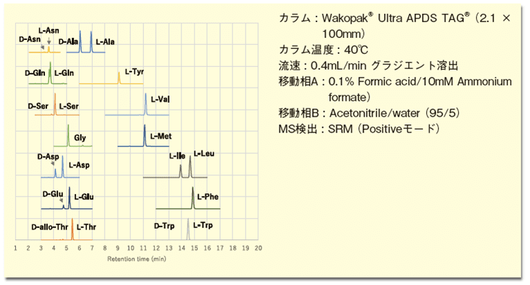 【連載】LC/MS分析　−測定原理から様々な分野での活用例−  第２回　LC/MSを用いるキラルアミノ酸分析