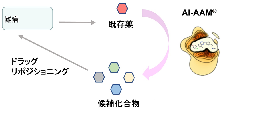 【テクニカルレポート】AI-AAM® を用いた難病でのドラッグリポジショニング