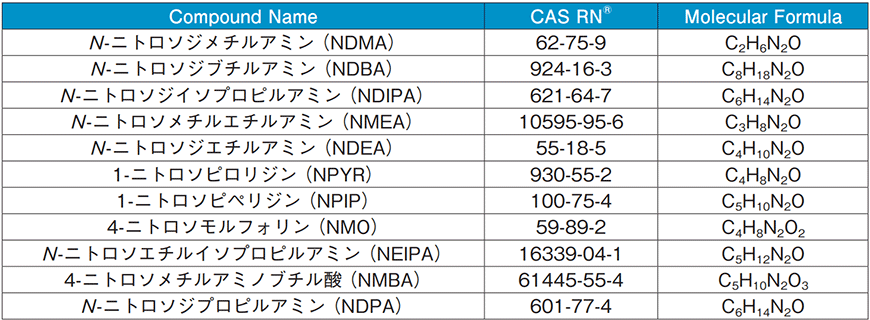 Table 1．測定対象となるニトロソアミン類