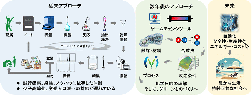 図1．合成化学を基盤とするものづくりの変遷