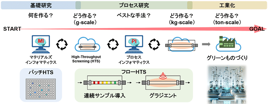 図2．フロー手法によるグリーンものづくりまでのシームレス化