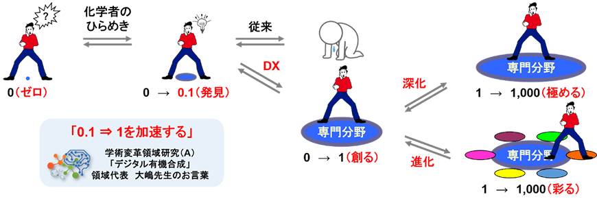 図3．学問・技術・想定外を見つける、創る、極める、彩る：DXによる0.1からの加速