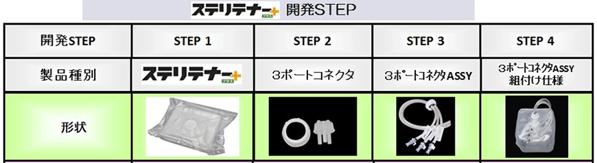 現場のニーズに合わせて、バッグの提供形態も多様に