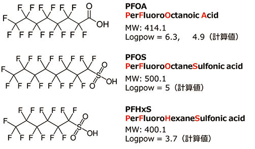 【テクニカルレポート】オンラインSPE-LC/MSシステムによる水中PFOA、PFOS及びPFHxSの全自動分析法の開発