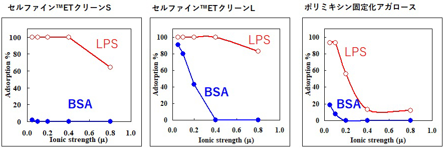 グラム陰性菌の膜構造の模造式