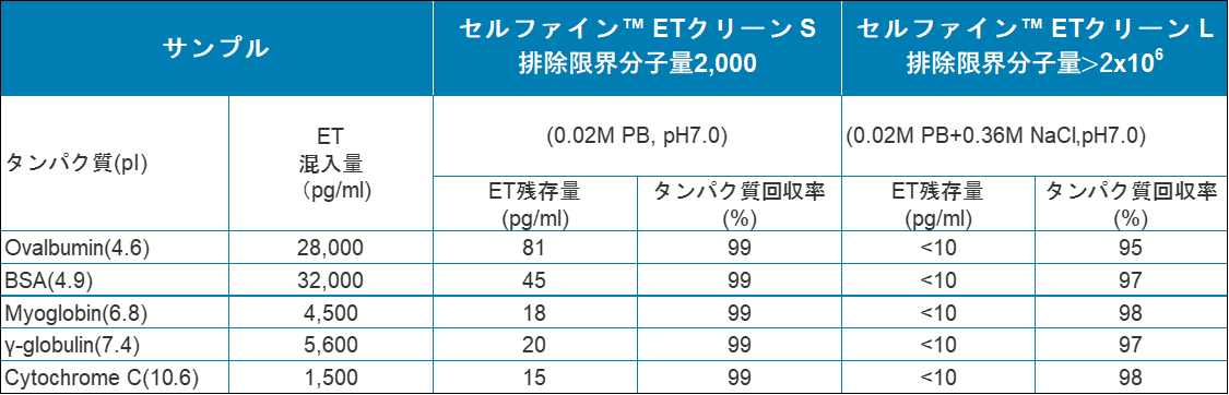 表　等電点の異なるタンパク質からのエンドトキシン除去とタンパク質回収率比較