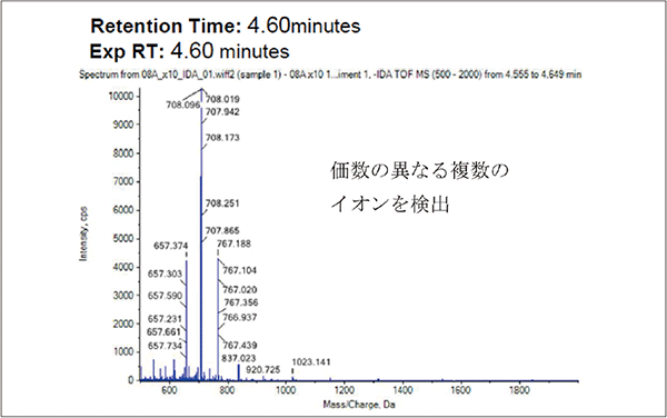 図4．対象ピークのマススペクトル