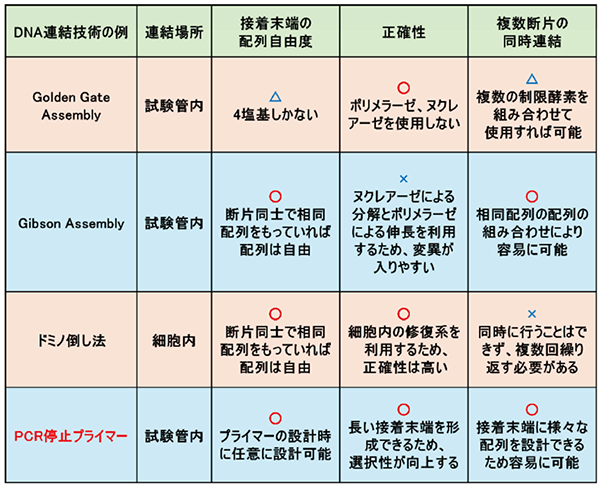 図1．DNA 連結技術の例とその特徴