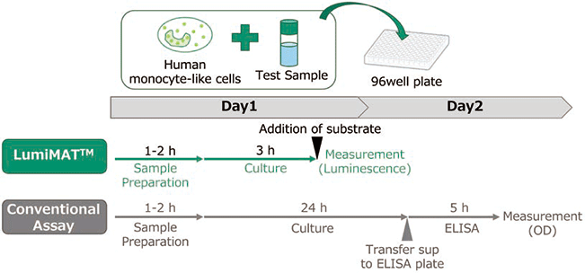 図２． 従来法とLumiMAT の比較