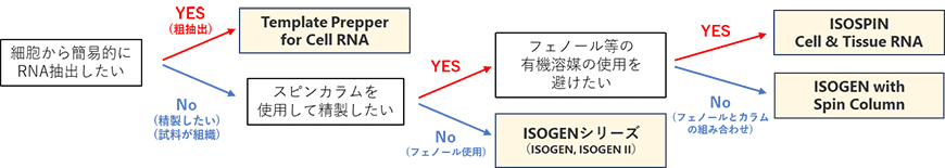 RNA抽出製品の選択チャート