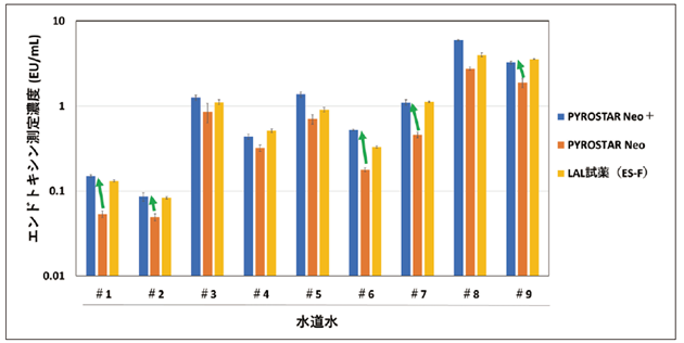図2．水に含まれる天然エンドトキシンに対する反応性比較結果