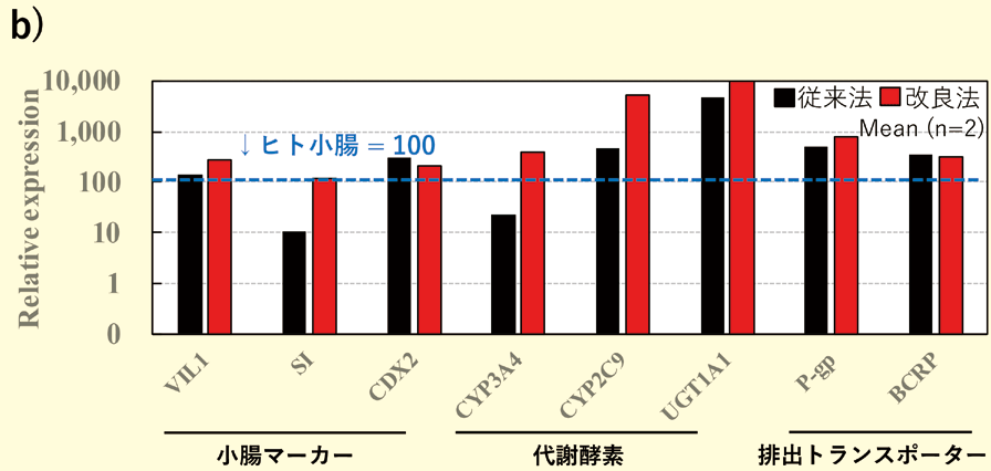 >b）F-hiSIEC™ の遺伝子発現プロファイル（従来法との比較）