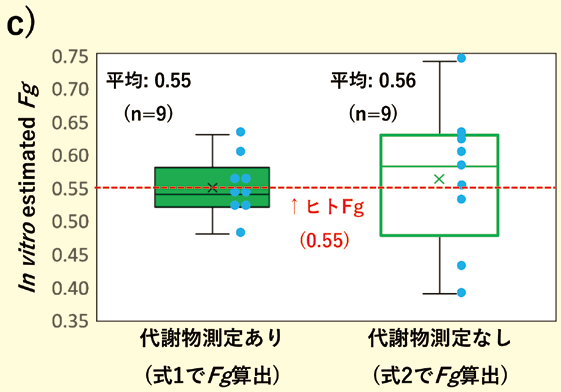 c）In vitro 実験より推定される<i>Fg</i> 値の比較（式1 vs 式2）