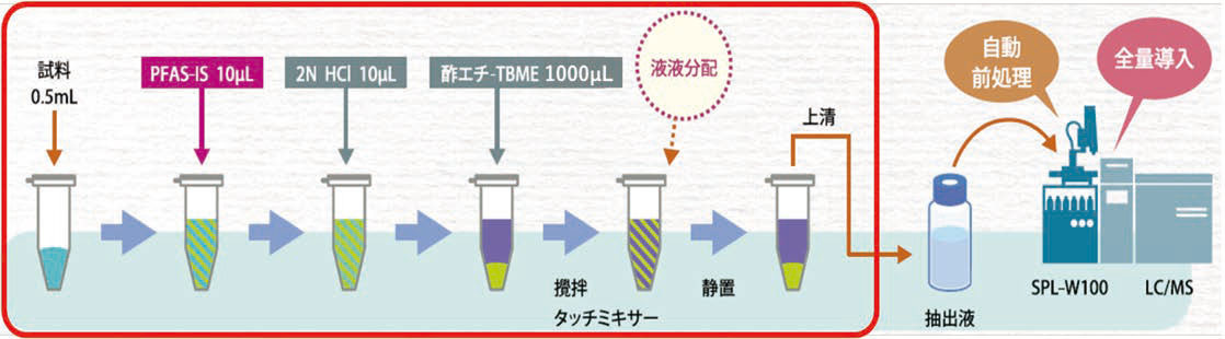 図1.有機溶媒抽出工程