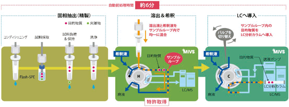 図3. オンラインSPE-LC/MS システム 自動工程