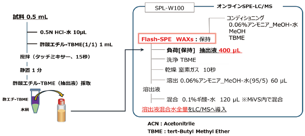 図4. 添加回収試験工程