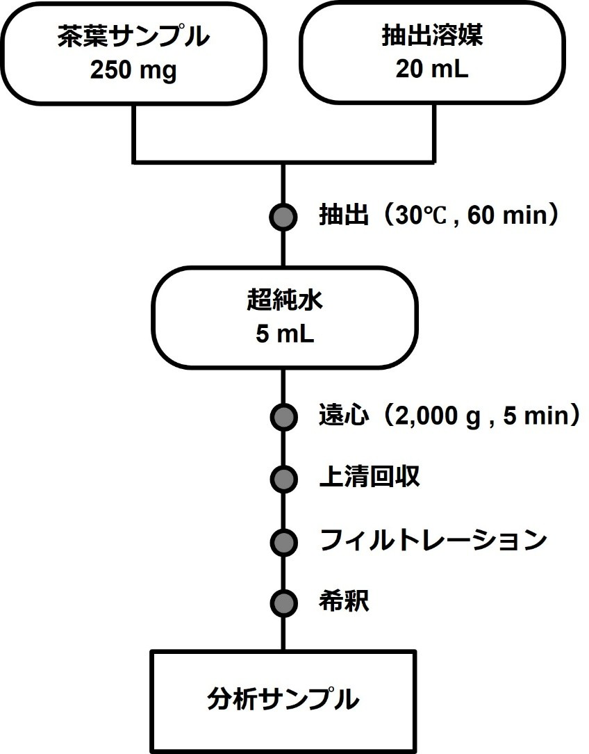 Fig. 1． 前処理のフローチャート