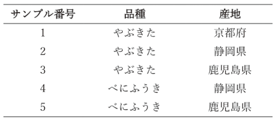 Table 3． 茶葉サンプルの一覧