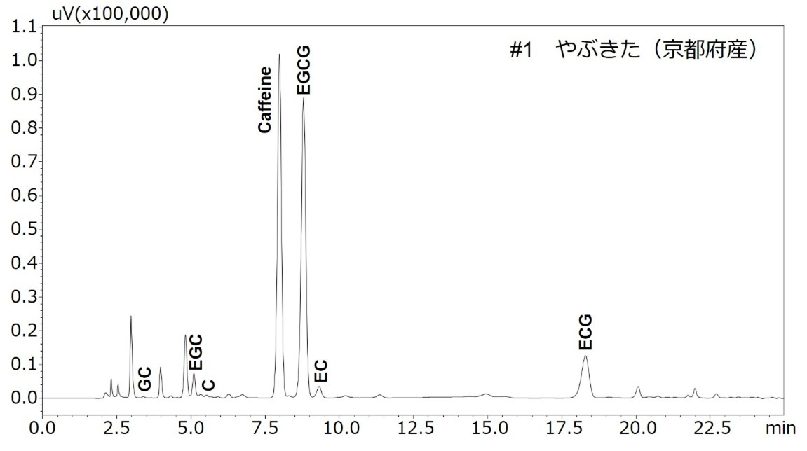 Fig. 3． やぶきた(京都府産)の茶葉抽出液のクロマトグラム
