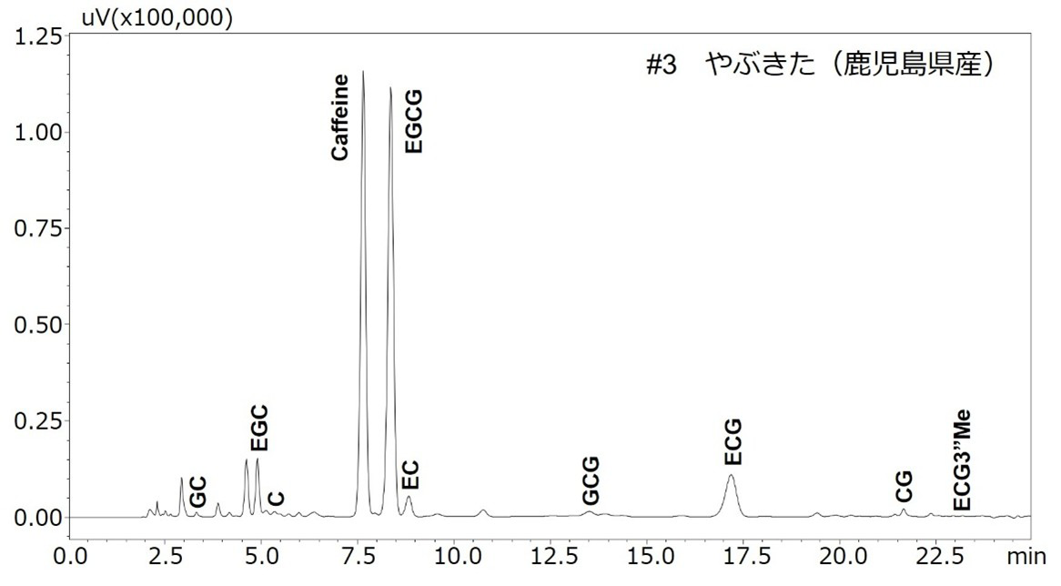 Fig. 3． やぶきた(鹿児島県産)の茶葉抽出液のクロマトグラム