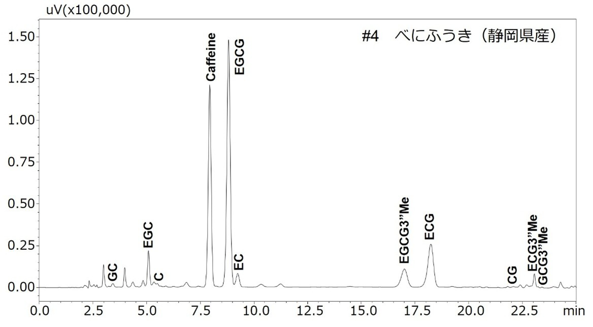 Fig. 4． べにふうき(静岡県産)の茶葉抽出液のクロマトグラム