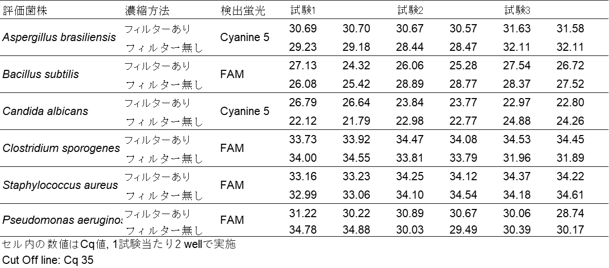 F表１． 異なる微生物濃縮方法を用いた検出結果