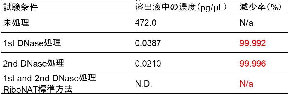 表２． 各試験条件における溶出液中のgDNA濃度と減少率
