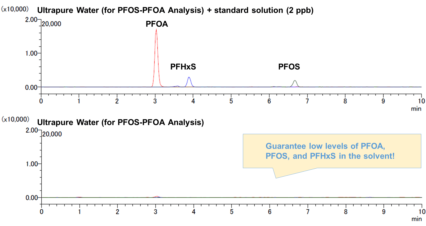 Solvent for PFAS Analysis