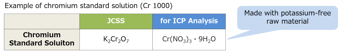Use of raw materials that do not contain other elements