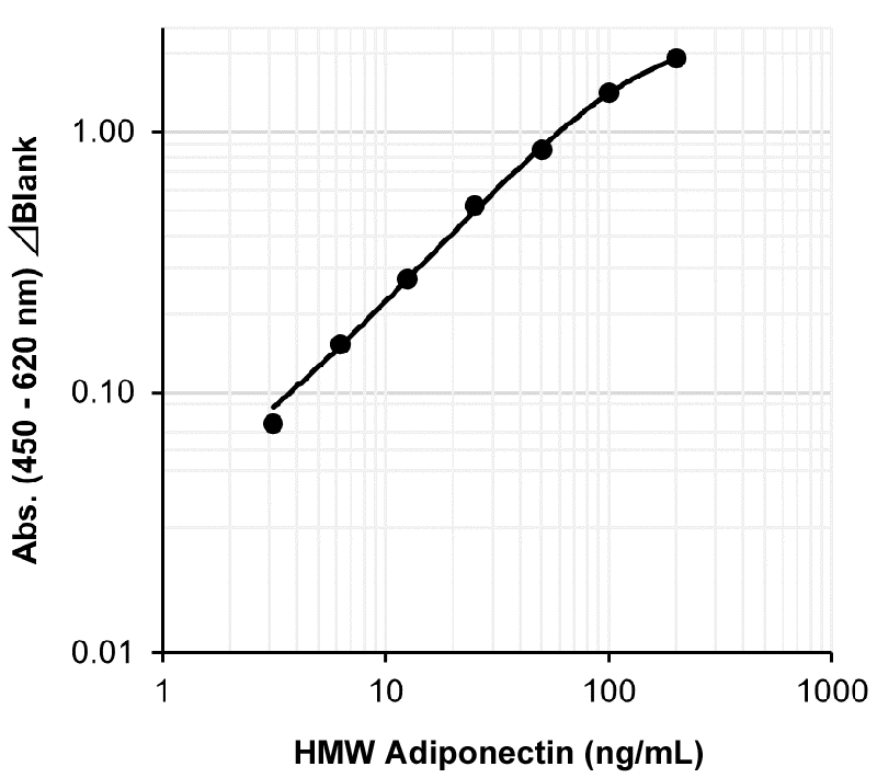 Example of Calibration Curve
